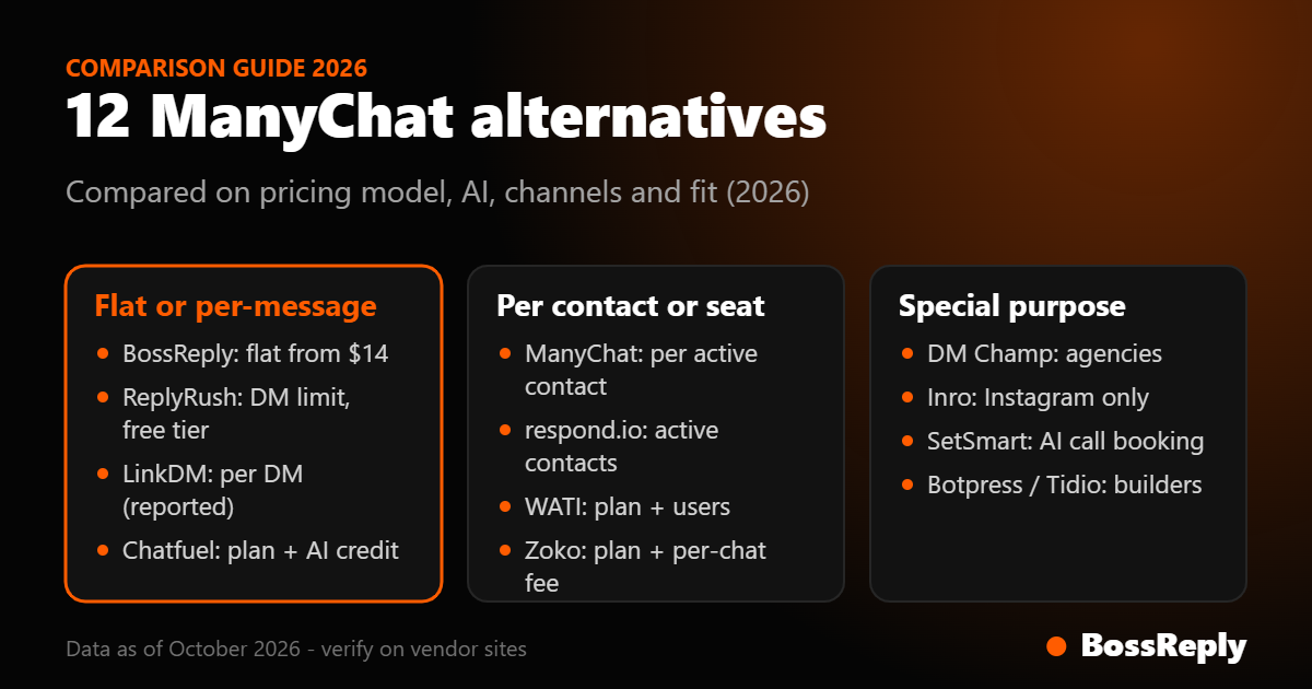 Twelve ManyChat alternatives grouped by pricing model: flat or per-message, per contact or seat, and special purpose
