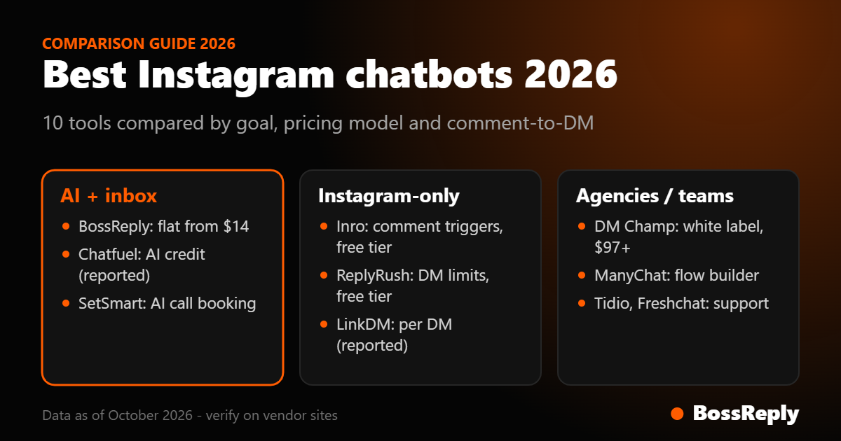 Best Instagram chatbots 2026 grouped by goal: AI inbox, Instagram-only automation, agencies and support teams Best Instagram chatbots 2026 grouped by goal: AI inbox, Instagram-only automation, agencies and support teams