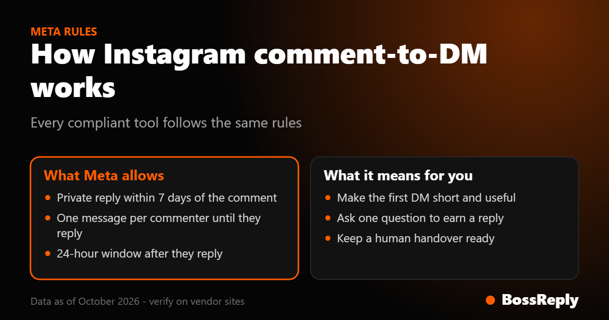 How Instagram comment-to-DM works under Meta rules: 7-day private reply window, one message per commenter, 24-hour window How Instagram comment-to-DM works under Meta rules: 7-day private reply window, one message per commenter, 24-hour window