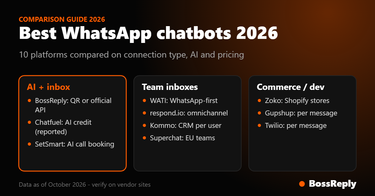 Best WhatsApp chatbots 2026 grouped by type: AI inbox, team inboxes, and commerce or developer platforms