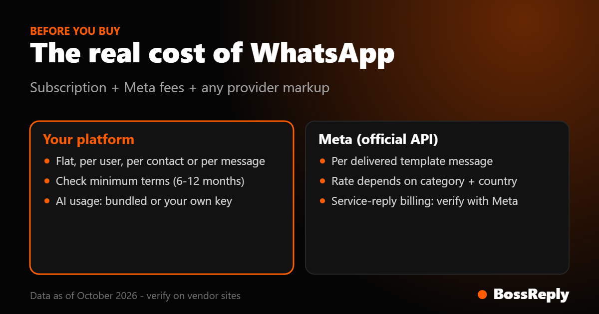 The real cost of a WhatsApp chatbot: platform subscription plus Meta per-template fees
