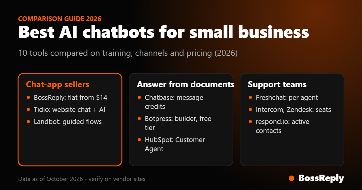 Best AI chatbots for small business 2026 grouped by use: chat-app sellers, answering from documents, and support teams