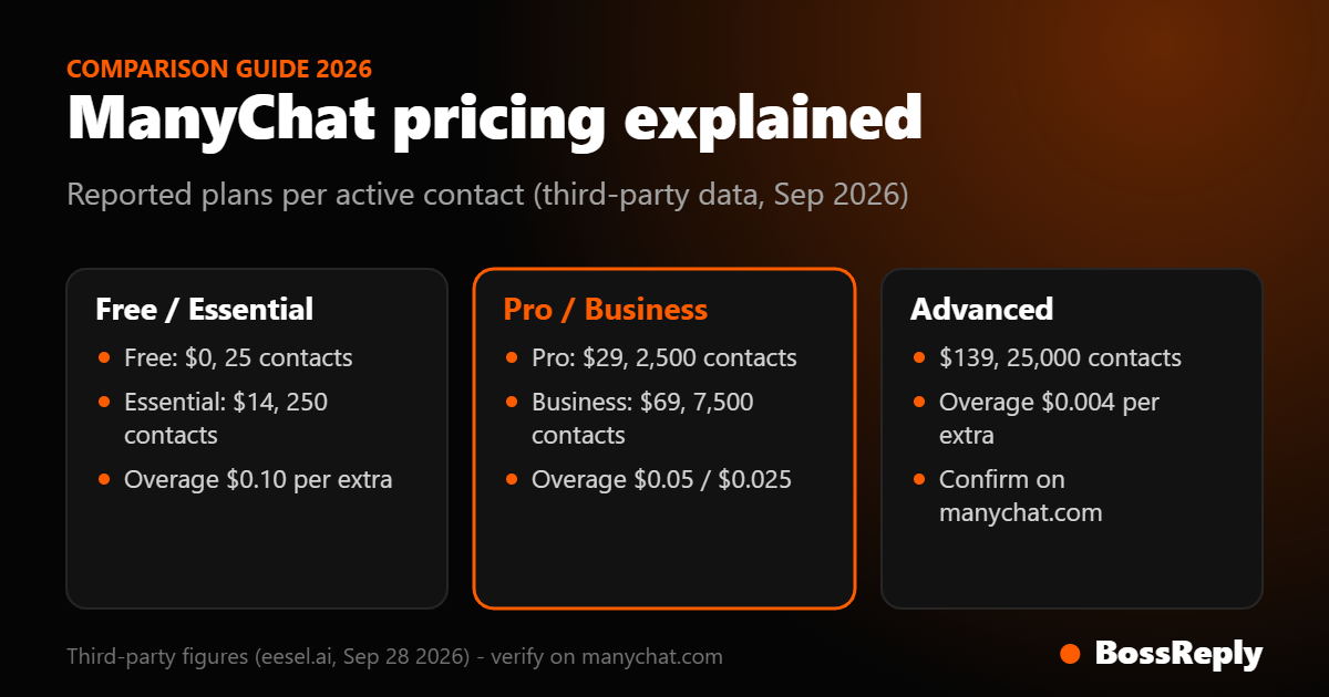 ManyChat reported pricing tiers by active contacts: Free, Essential, Pro, Business and Advanced, with overage rates ManyChat reported pricing tiers by active contacts: Free, Essential, Pro, Business and Advanced, with overage rates