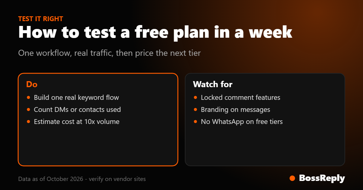 How to test a free chatbot plan in a week: one real workflow, count usage, estimate cost at ten times volume