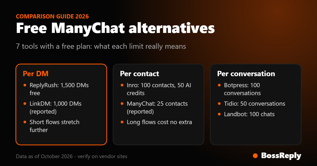 Free ManyChat alternatives grouped by how free plans count usage: per DM, per contact and per conversation