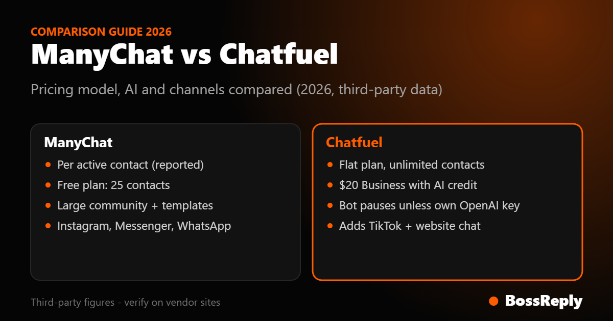 ManyChat vs Chatfuel comparison of pricing model, AI allowance and channels ManyChat vs Chatfuel comparison of pricing model, AI allowance and channels