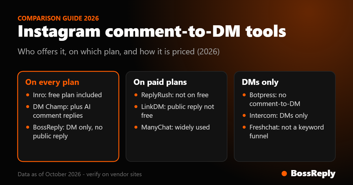 Instagram comment-to-DM tools grouped by plan availability: every plan, paid plans, and DMs only Instagram comment-to-DM tools grouped by plan availability: every plan, paid plans, and DMs only