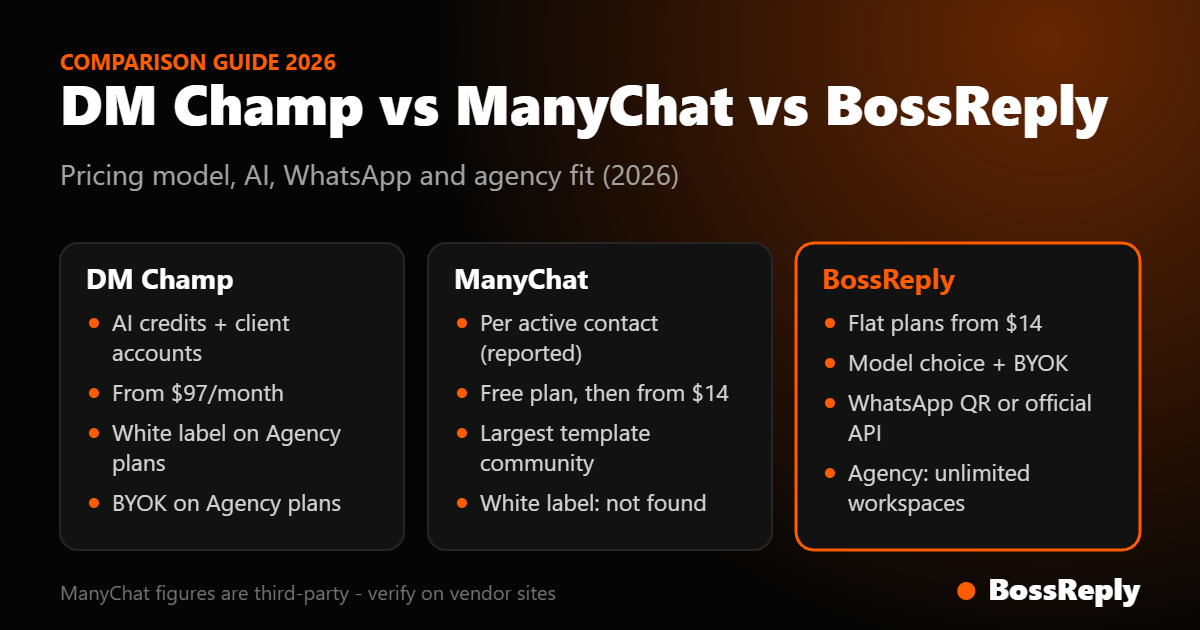 DM Champ vs ManyChat vs BossReply compared on pricing model, AI, WhatsApp and agency fit