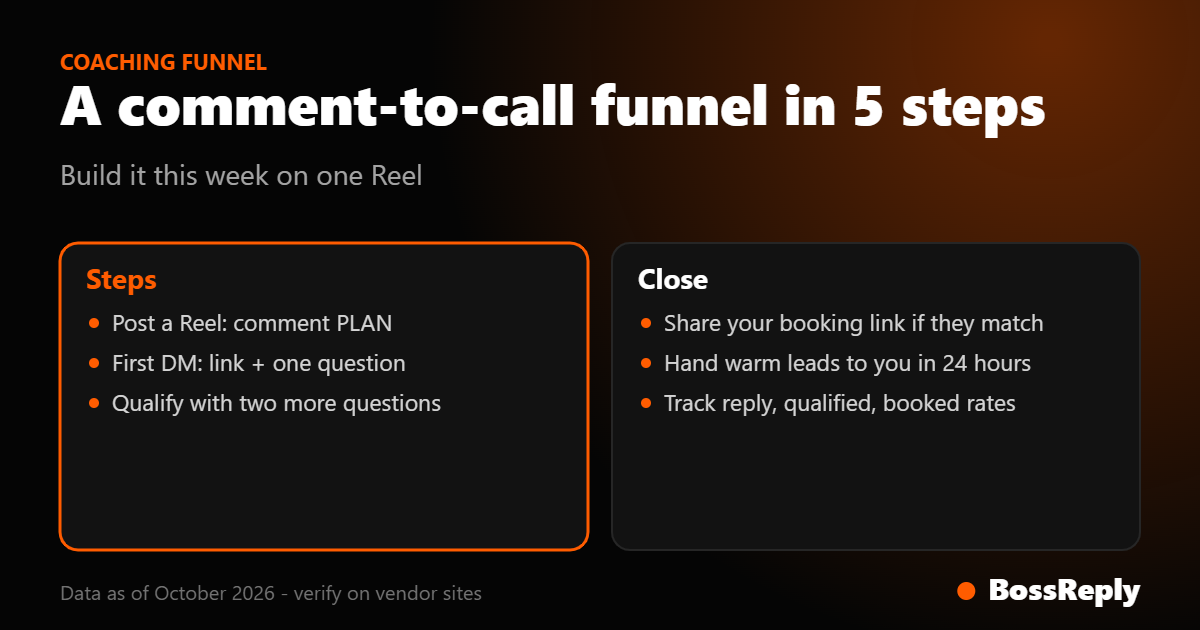 A five-step coaching funnel from Instagram comment to booked call