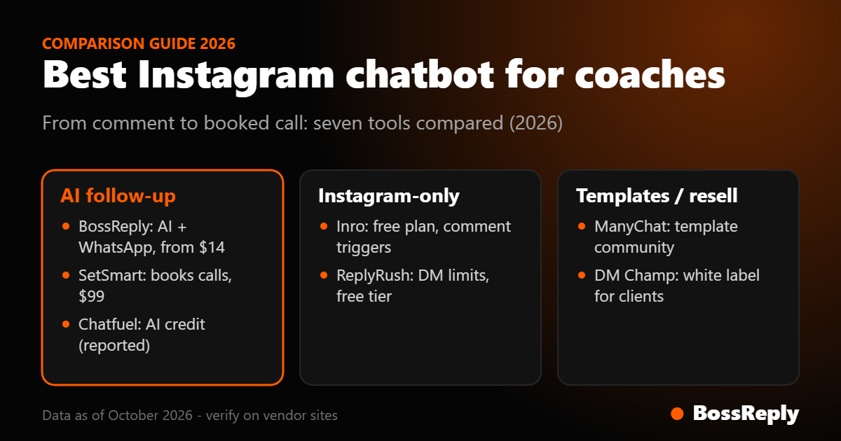 Best Instagram chatbots for coaches grouped by AI follow-up, Instagram-only funnels, and templates or reselling