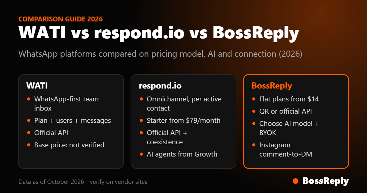 WATI vs respond.io vs BossReply compared on WhatsApp connection, pricing model and AI