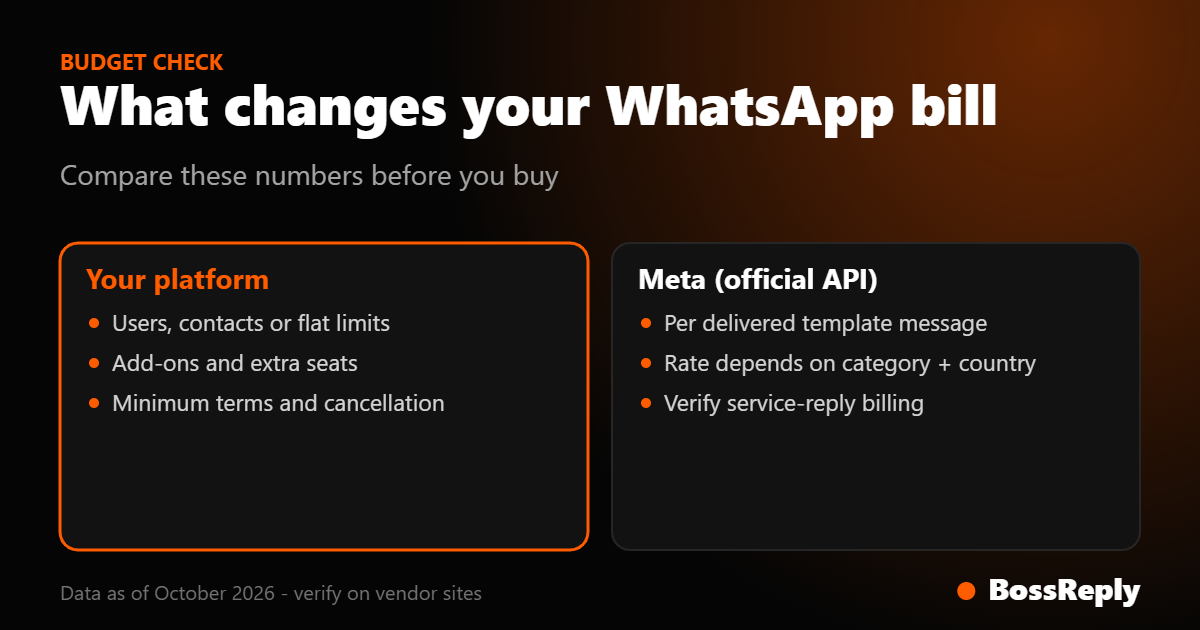 What changes your WhatsApp platform bill: platform plan limits and Meta per-template fees