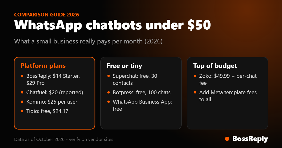 WhatsApp chatbots under 50 dollars per month for small businesses: platform plans, free options and top-of-budget tools