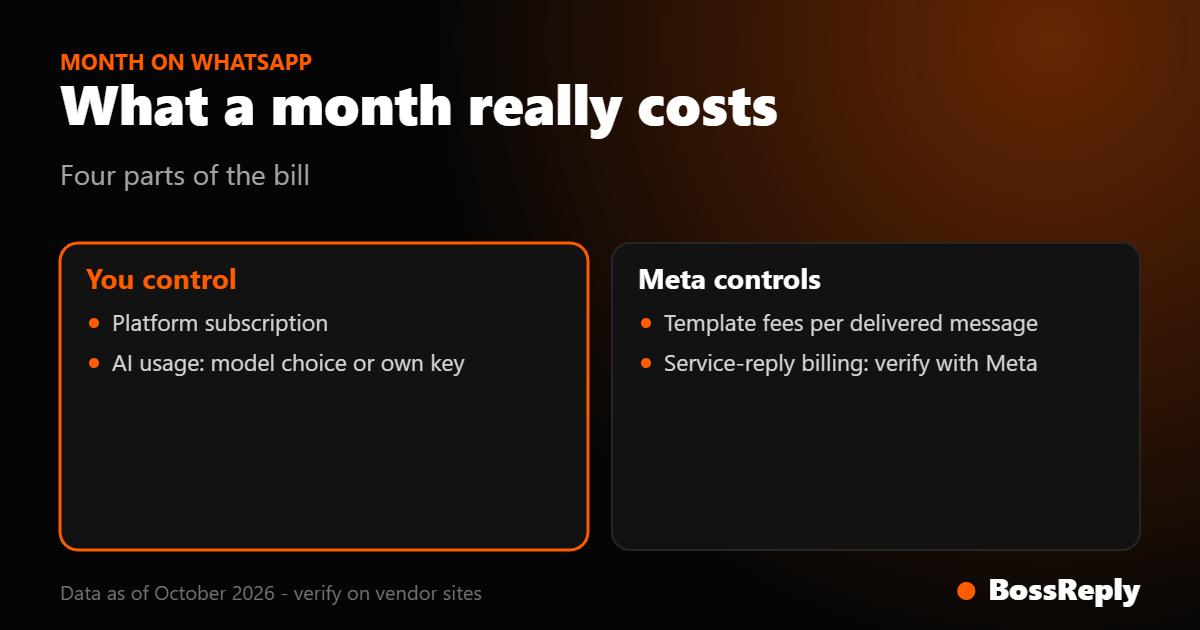 What a month on WhatsApp really costs: platform subscription, AI usage and Meta template fees What a month on WhatsApp really costs: platform subscription, AI usage and Meta template fees