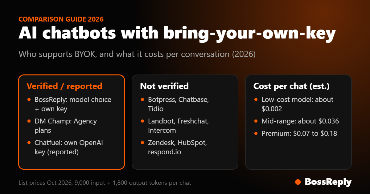 AI chatbot platforms with bring-your-own-key: verified, reported and unverified support, and estimated cost per conversation