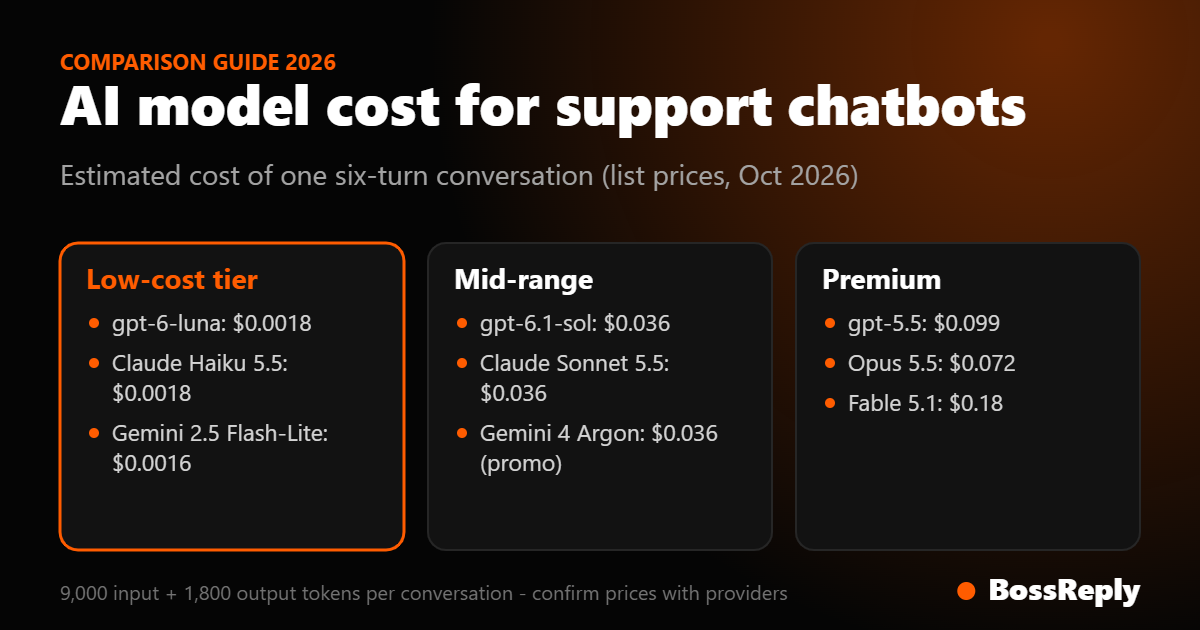 Estimated cost of one six-turn support conversation by AI model tier: low-cost, mid-range and premium
