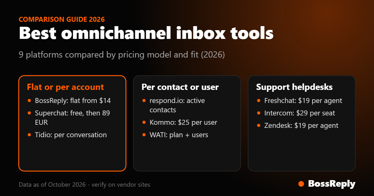 Best omnichannel inbox tools 2026 grouped by pricing model: flat or per account, per contact or user, and support helpdesks