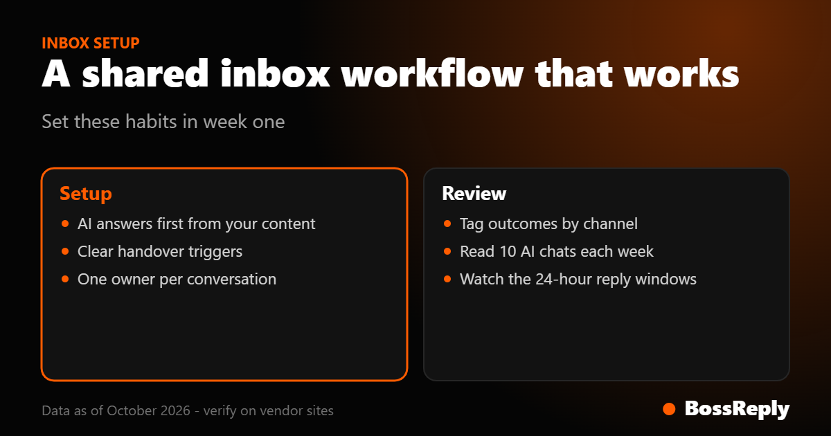 A shared inbox workflow: AI answers first, clear handover rules, one owner per conversation, weekly review