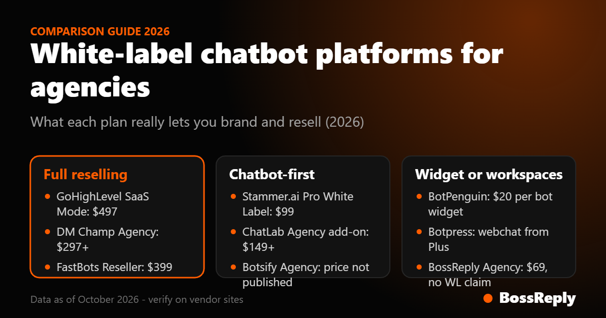 White-label chatbot platforms for agencies grouped by full reselling, chatbot-first and widget or workspace options