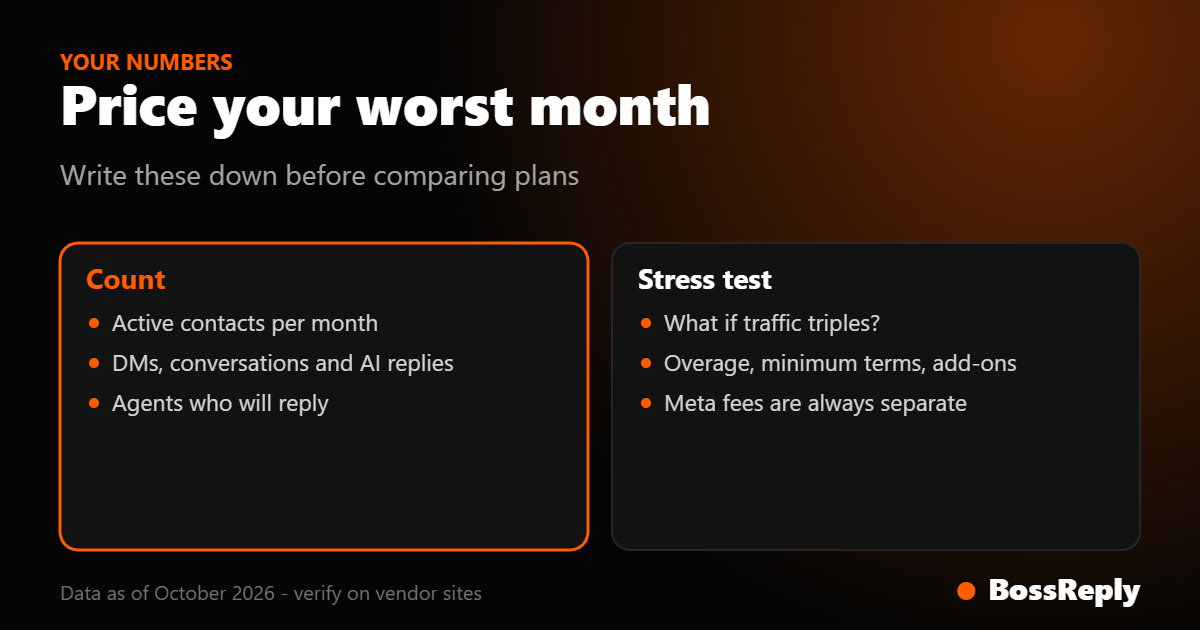 Price your worst month: counts to write down and stress tests before choosing a chatbot plan