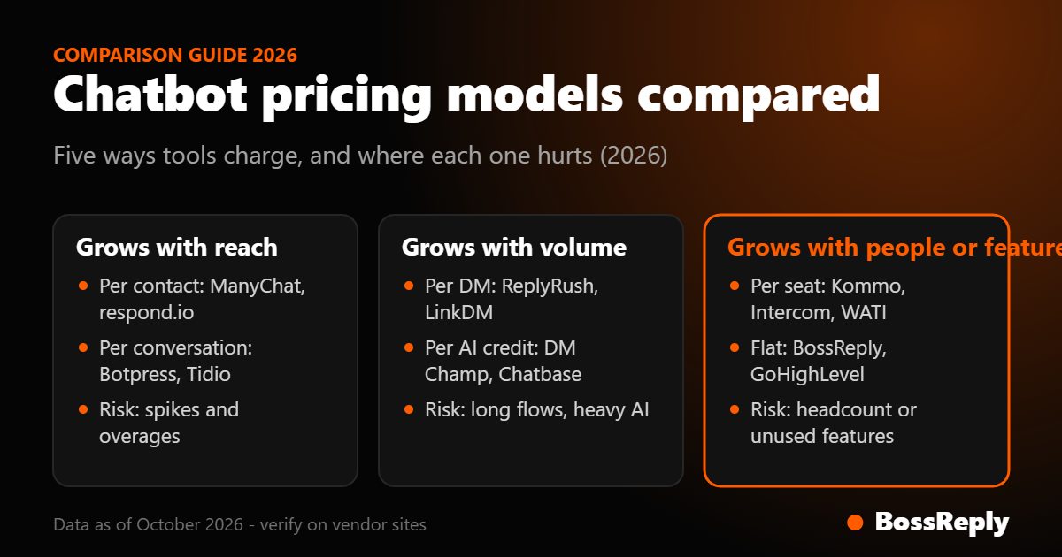 Chatbot pricing models compared: per contact, per conversation, per message or credit, per seat and flat plans