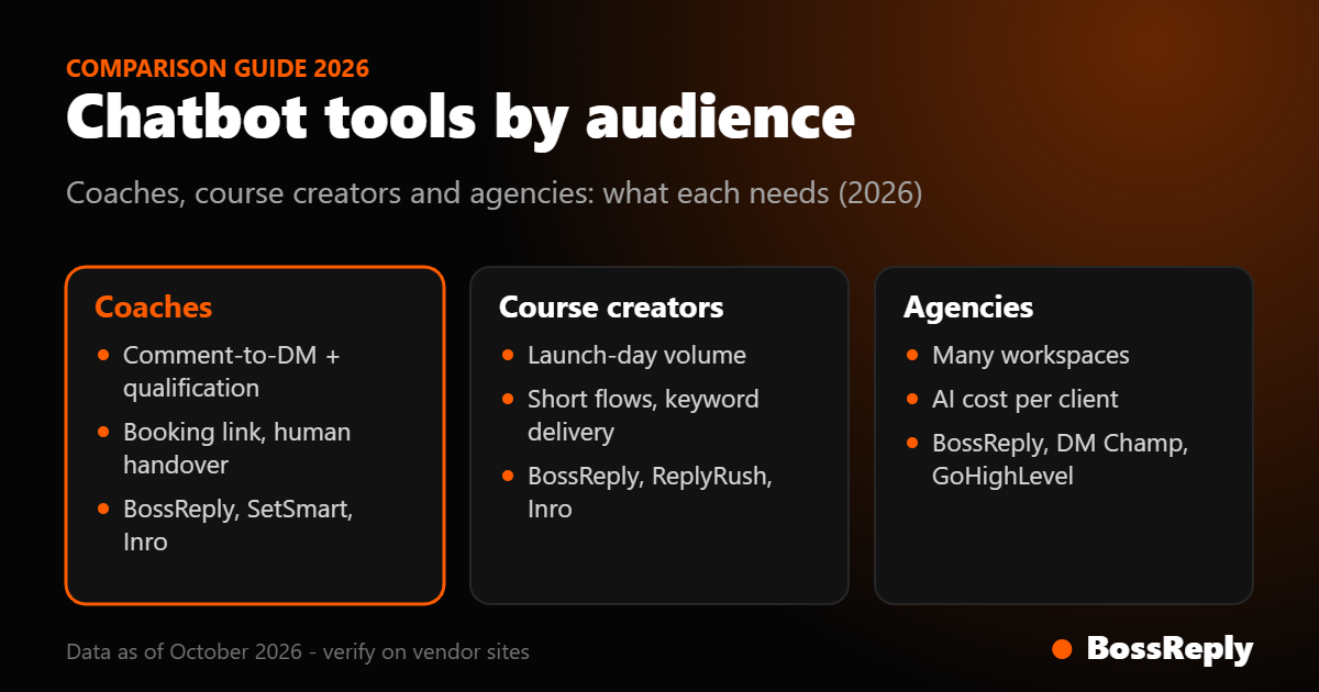 Chatbot tools by audience: what coaches, course creators and agencies each need and which tools fit