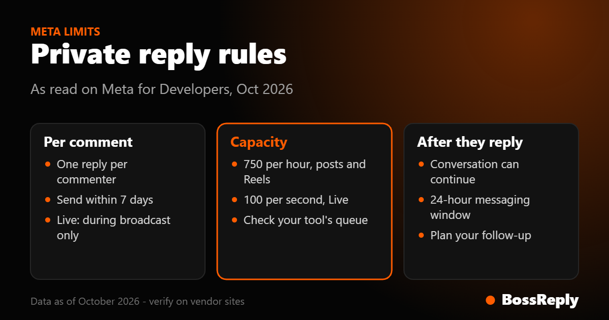 Summary card of Meta's private reply limits for Instagram comments including the 7-day window and hourly rate cap