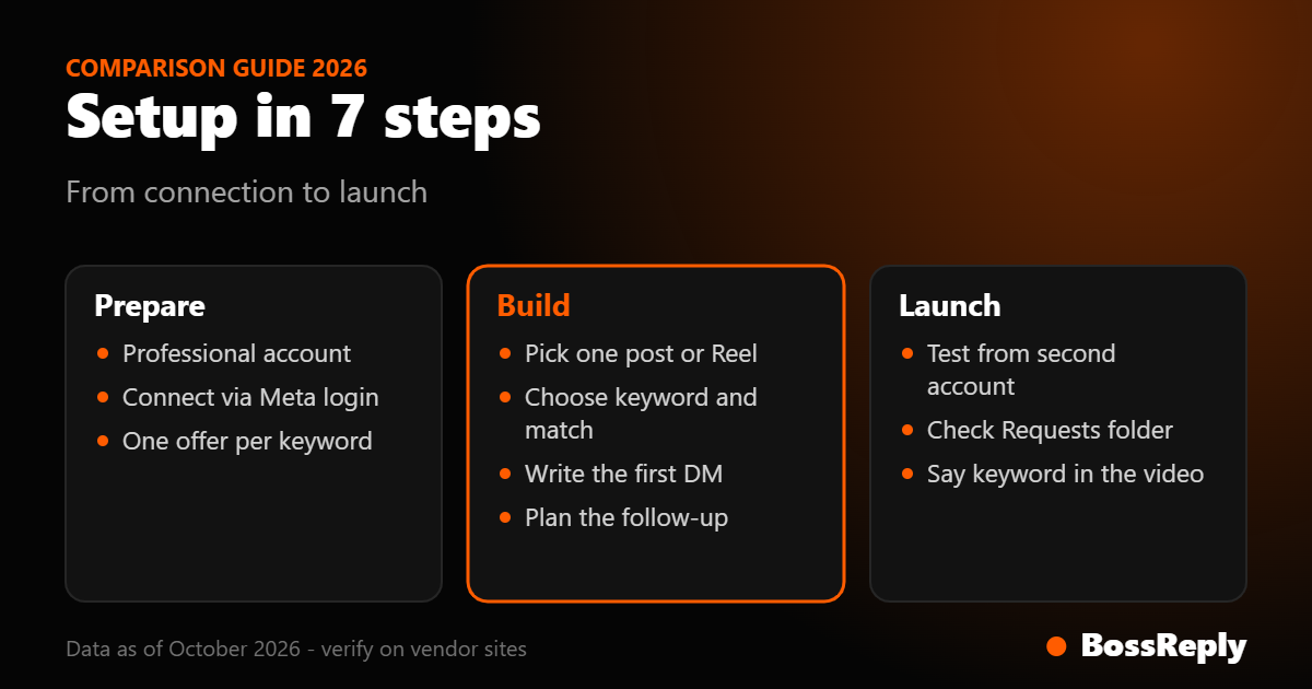 Checklist card summarising the seven steps to set up Instagram comment-to-DM automation from account connection to launch
