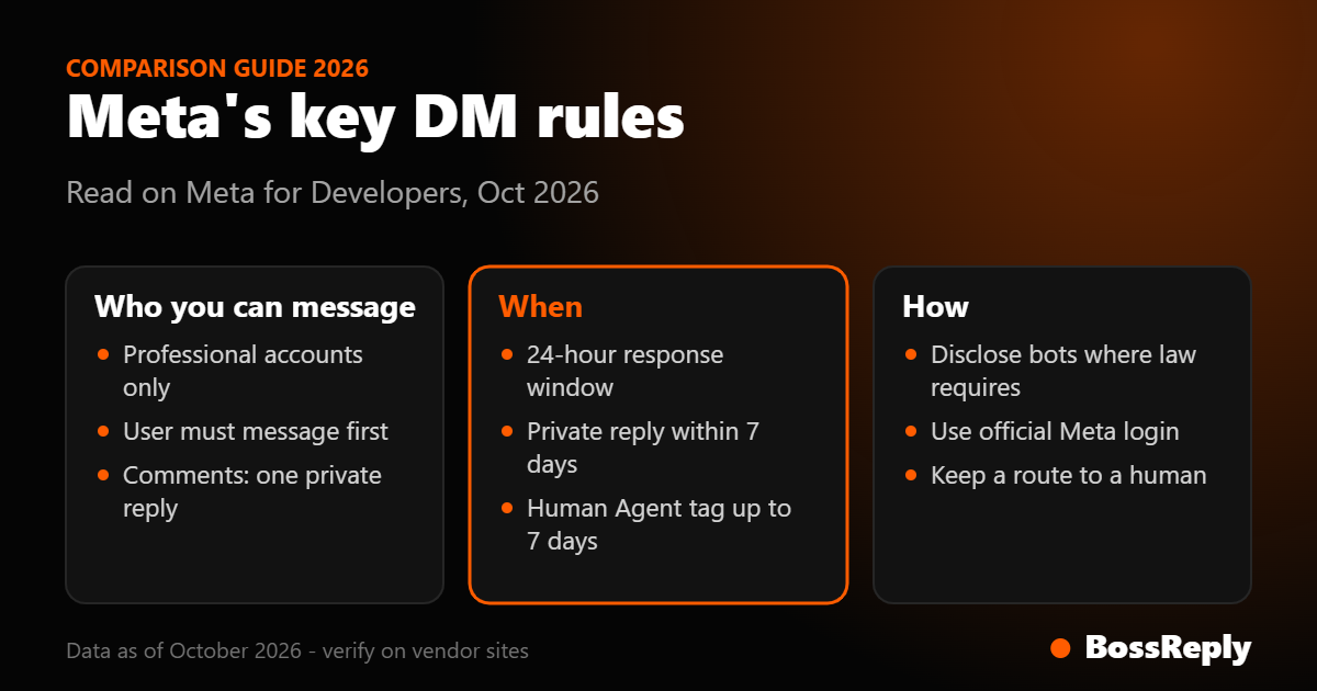 Table-style card listing Meta's main Instagram DM automation rules covering who, when and how you can message