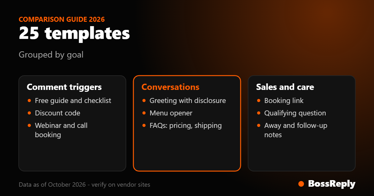 Card grouping the 25 Instagram DM auto-reply templates into comment triggers, conversations and sales and care