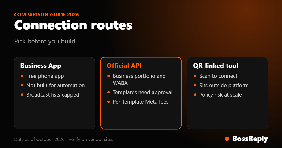 Comparison card of WhatsApp Business App, official Business API and QR-linked tool connection routes