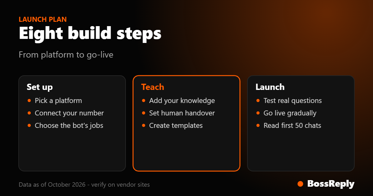 Three-column card showing the steps to set up, teach and launch a WhatsApp chatbot with a no-code platform