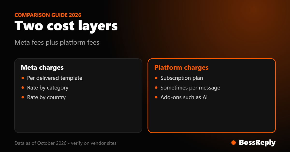 Card showing the two layers of WhatsApp API cost, Meta message fees and platform subscription fees