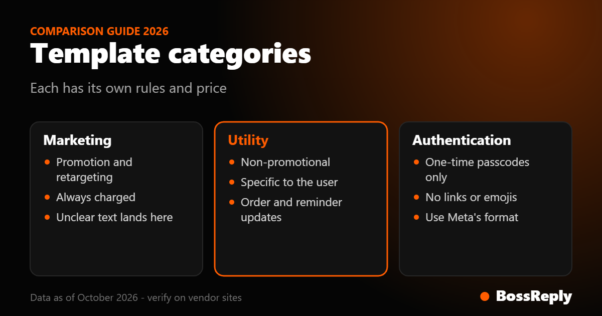 Card comparing WhatsApp marketing, utility and authentication template categories and what each is for