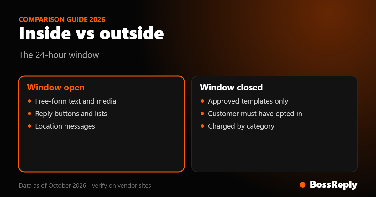 Summary card comparing what a business can send on WhatsApp while the 24-hour window is open versus closed Summary card comparing what a business can send on WhatsApp while the 24-hour window is open versus closed