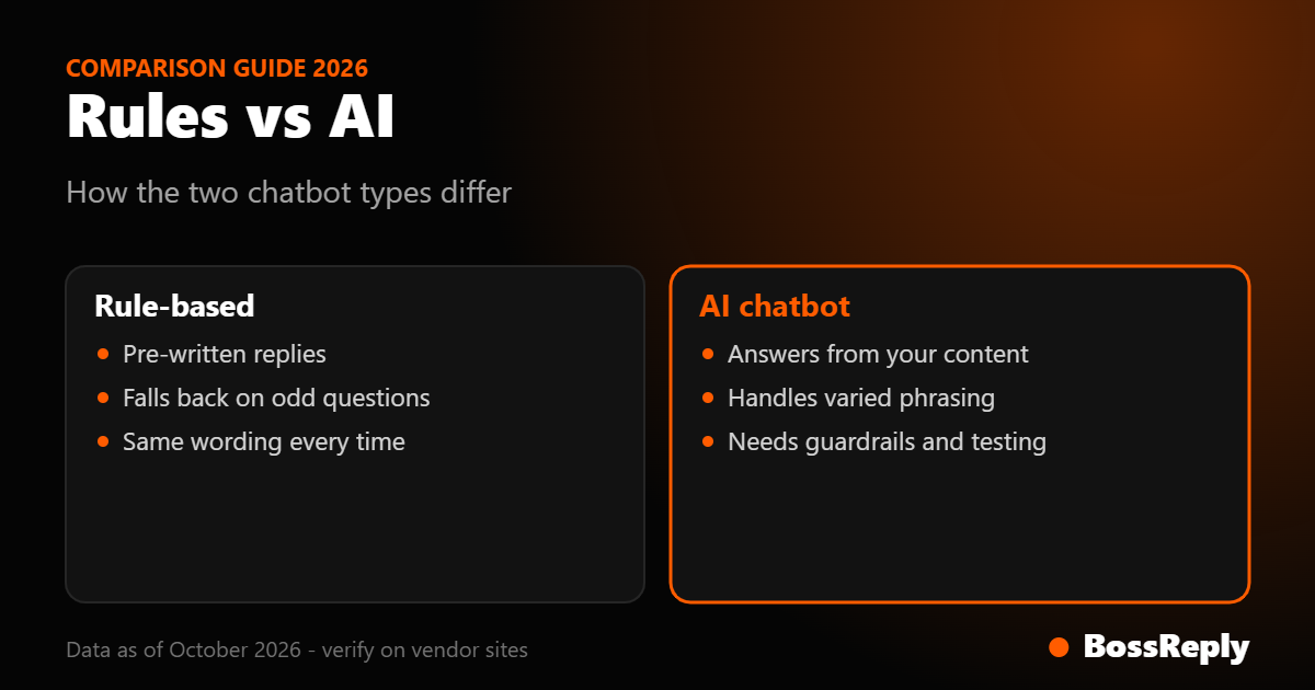 Two-column summary card comparing a rule-based chatbot with an AI chatbot on replies, coverage and risk