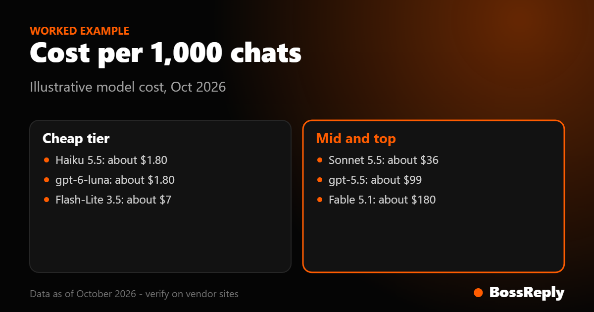 Two-column card showing illustrative AI model cost for 1,000 chatbot conversations, cheap tier versus mid and top tier