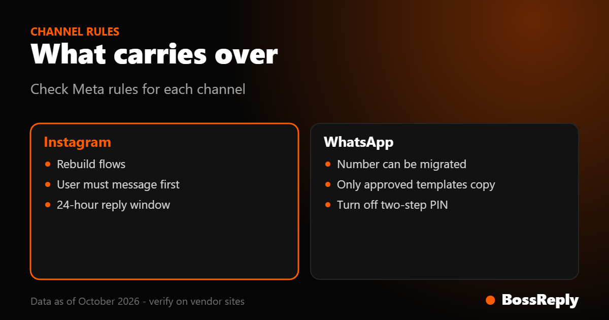 Summary card of what carries over when migrating Instagram and WhatsApp flows between chatbot platforms Summary card of what carries over when migrating Instagram and WhatsApp flows between chatbot platforms