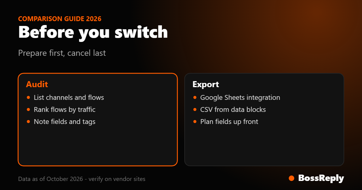 Checklist card of preparation steps before leaving ManyChat: audit flows, rank by traffic, export fields and tags Checklist card of preparation steps before leaving ManyChat: audit flows, rank by traffic, export fields and tags