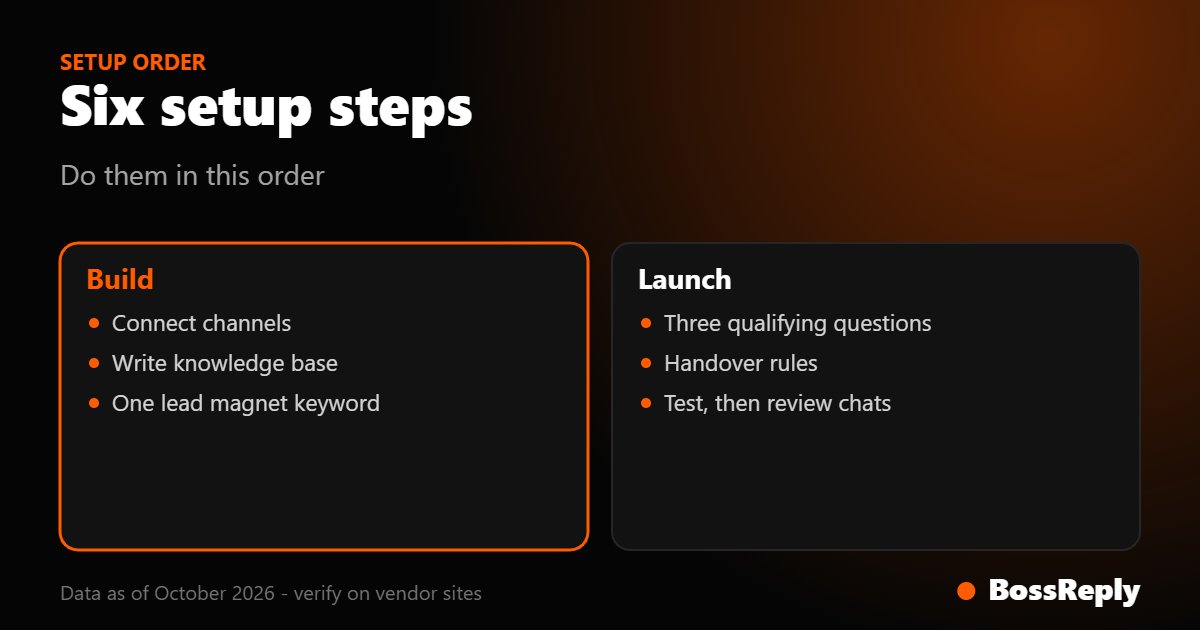 Card showing the six chatbot setup steps for coaches split into build and launch stages