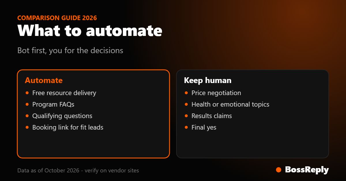 Two-column card listing what a coach should automate with a chatbot and what to keep human, from the setup guide