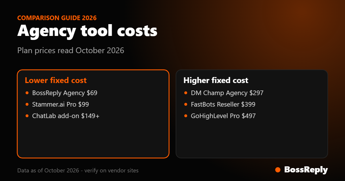 Card comparing monthly agency plan prices from BossReply, Stammer.ai, ChatLab, DM Champ, FastBots and GoHighLevel
