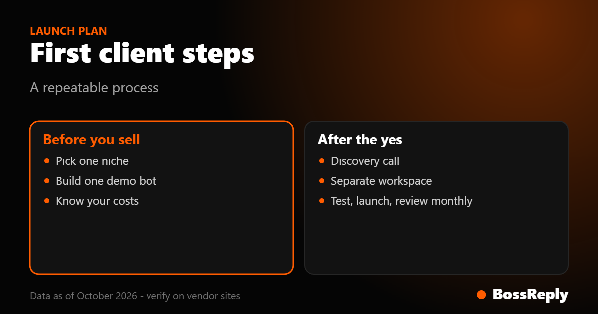Card listing steps before selling a chatbot service and steps after a client agrees, from discovery call to monthly review