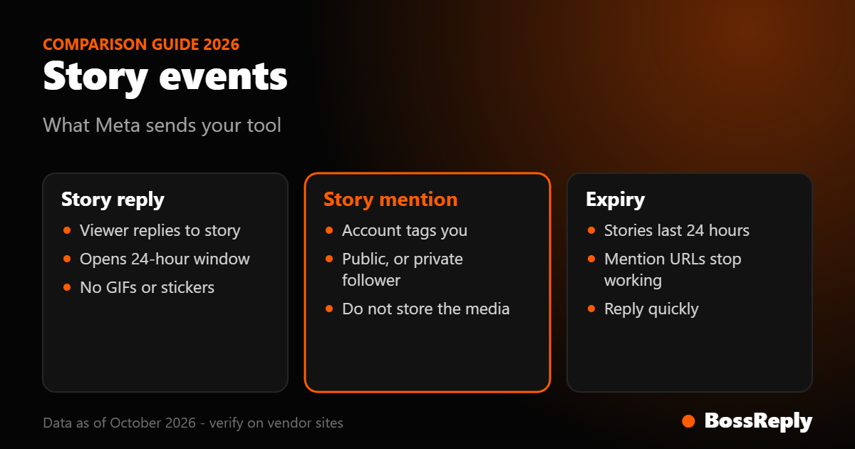 Card comparing Instagram story replies, story mentions and story expiry rules for automation