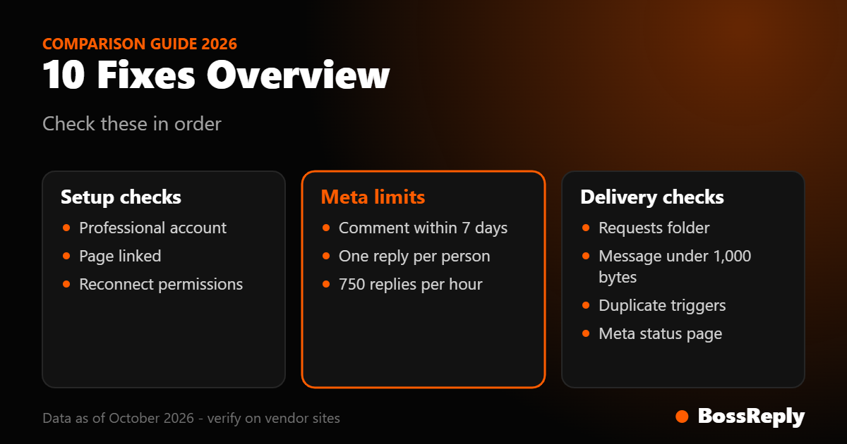 Summary card grouping the ten comment-to-DM fixes into setup checks, Meta limits and delivery checks