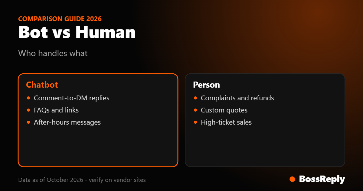 Two-column card comparing tasks best handled by an Instagram chatbot and tasks best handled by a person