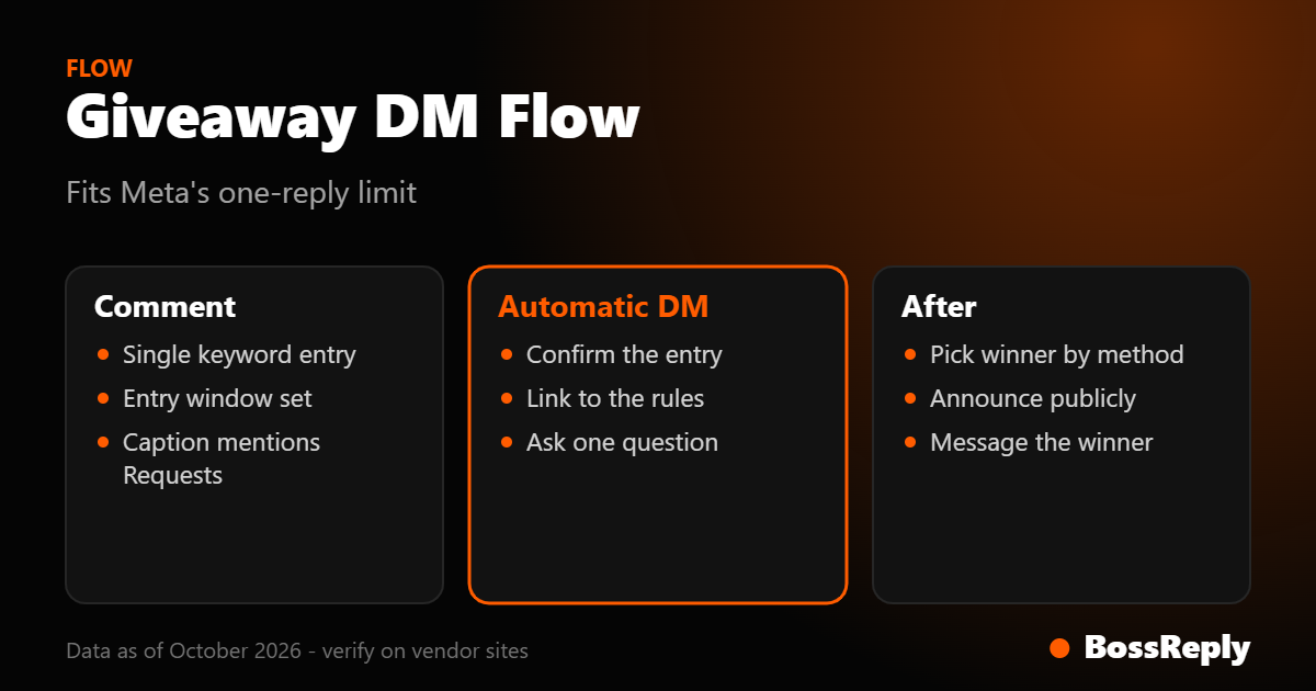 Three-column card showing the comment step, the automatic DM content and the after-entry steps of a giveaway