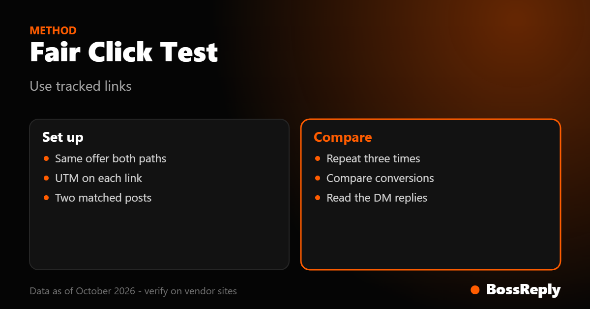 Checklist card showing how to set up and compare a link in DM versus link in bio click test