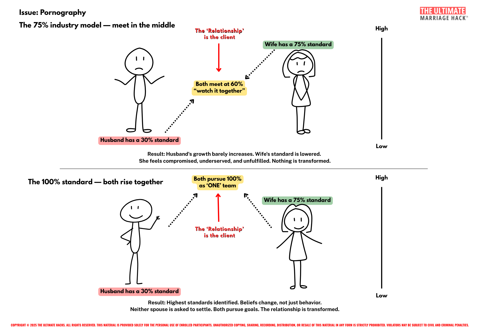 Diagram comparing the 75% compromise model and the 100% standard applied to pornography in marriage