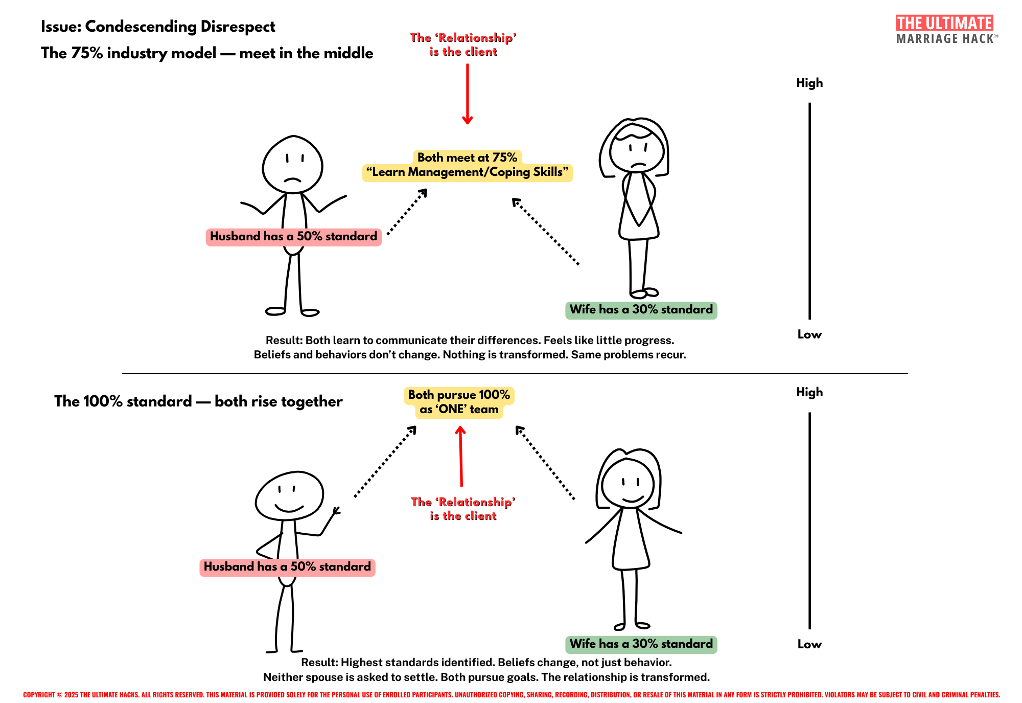 Diagram comparing the 75% compromise model and the 100% standard applied to disrespect and lack of communication in marriage